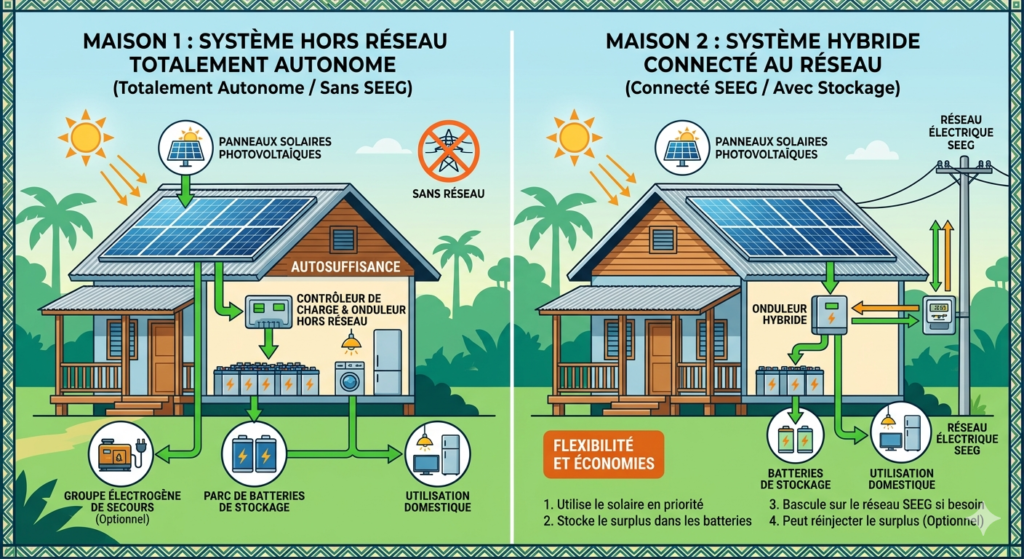 ystème solaire hors réseau hybride Gabon différence